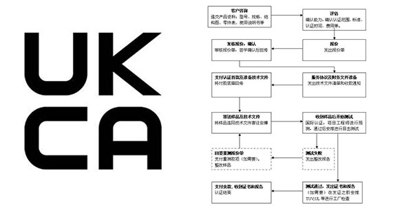 UKCA認證有哪些內容