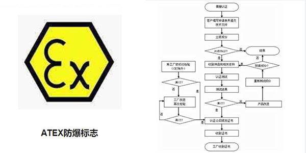ATEX認證有哪些要求